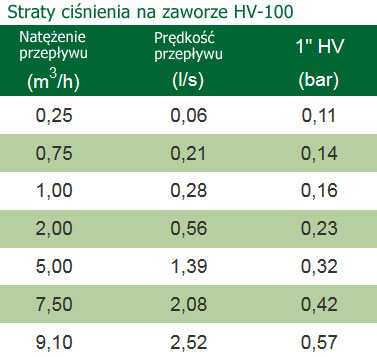 Tabela Strat Ciśnień Dla Elektrozaworów HV